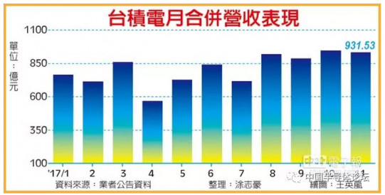 臺(tái)積電11月份每天賺6億！